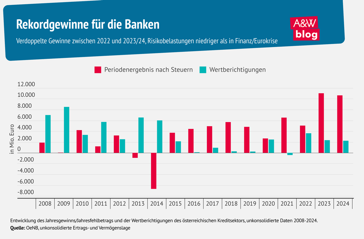 Grafik: Rekordgewinne für die Banken © A&W Blog