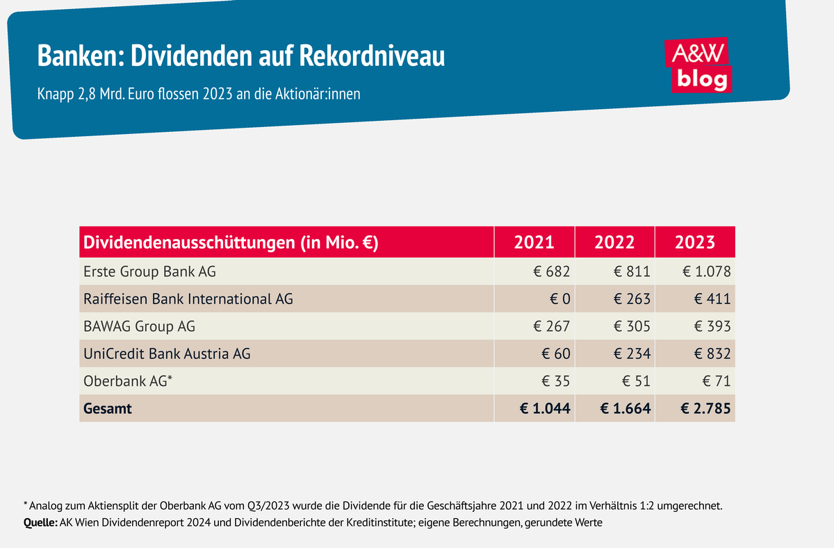 Grafik: Banken - Dividenden auf Rekordniveau © A&W Blog