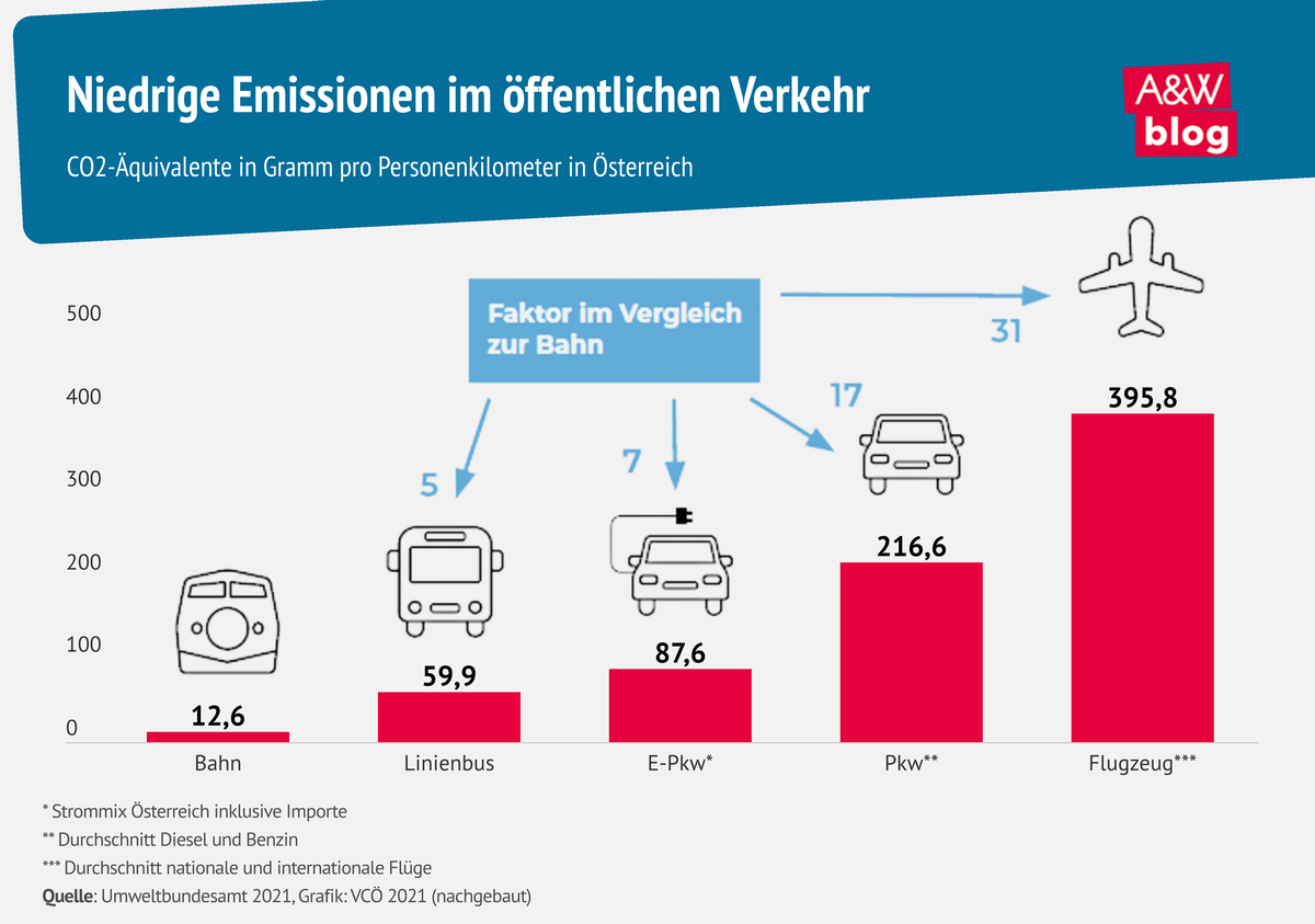 Grafik: Emissionen im öffentlichen Verkehr © A&W Blog