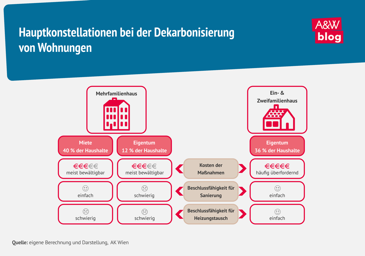 Infografik Dekarbonisierung von Wohnungen © A&W Blog