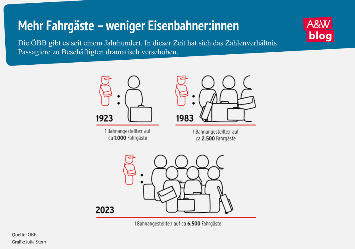 Infografik Bahn der Zukunft © A&W Blog