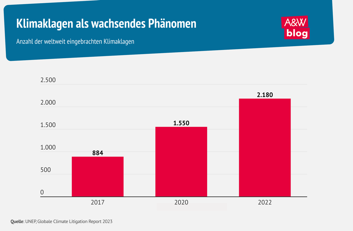 Grafik: Klimaklagen als wachsendes Phänomen © A&W Blog