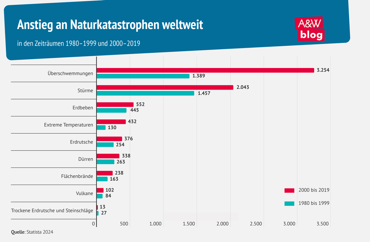 Grafik: Anstieg an Naturkatastrophen weltweit © A&W Blog