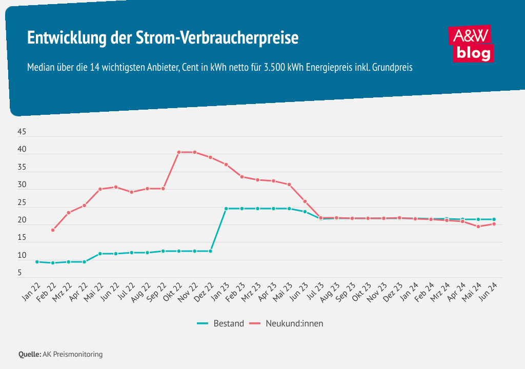 Infografik Strom-Verbraucherpreise © A&W Blog