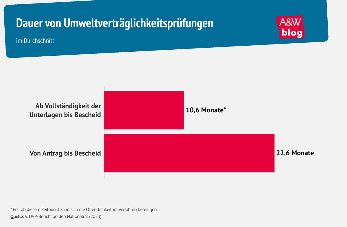 Grafik: Dauer von UVPs © A&W Blog