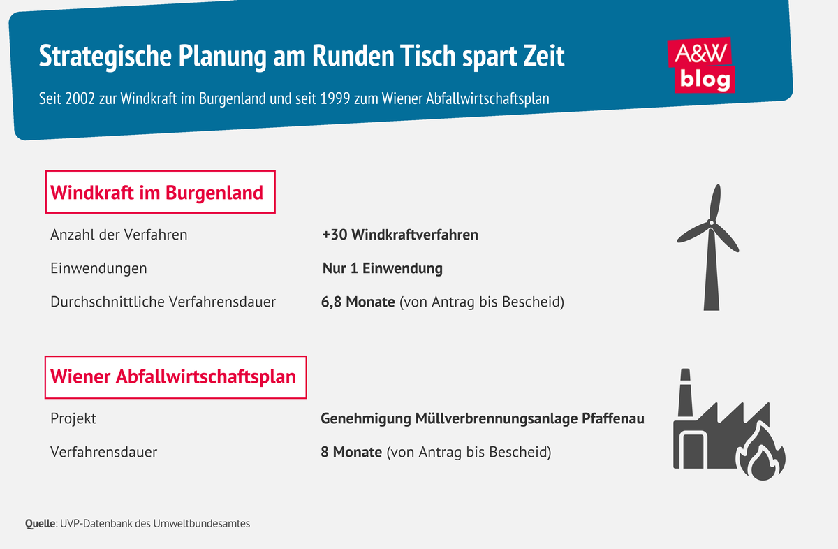 Grafik: Strategische Planung am Runden Tisch © A&W Blog