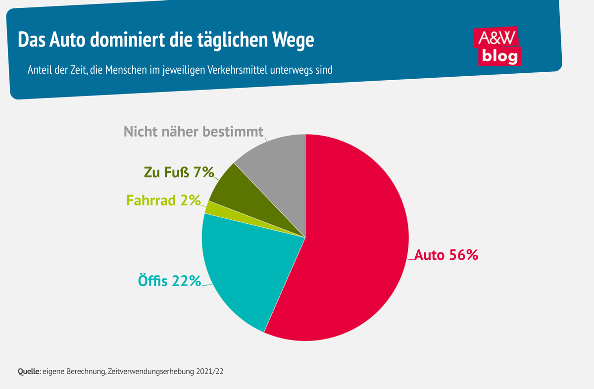 Grafik: Das Auto dominiert die täglichen Wege © A&W Blog