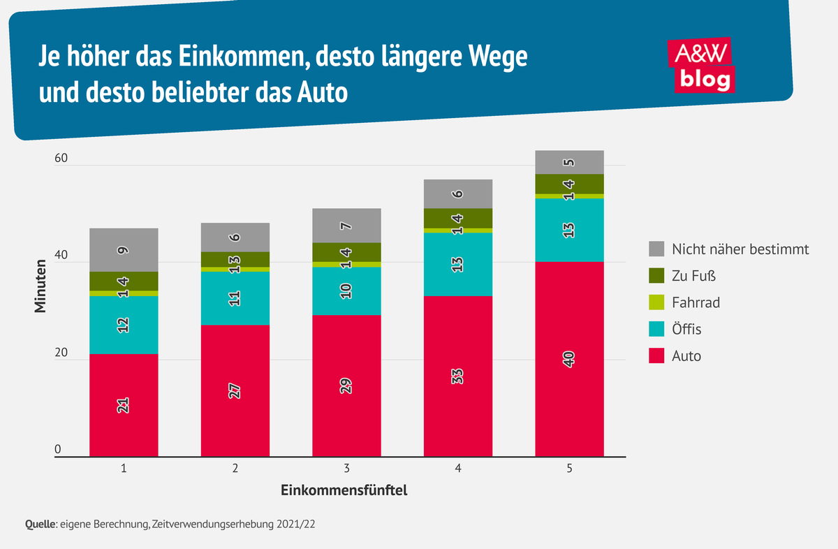 Grafik: Je höher das Einkommen, desto längere Wege  und desto beliebter das Auto © A&W Blog