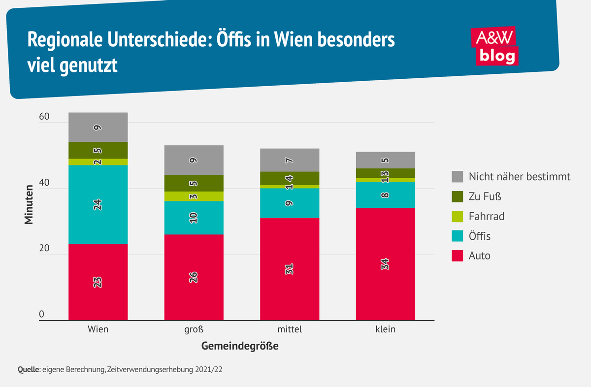 Grafik: Öffis in Wien besonders viel genutzt © A&W Blog