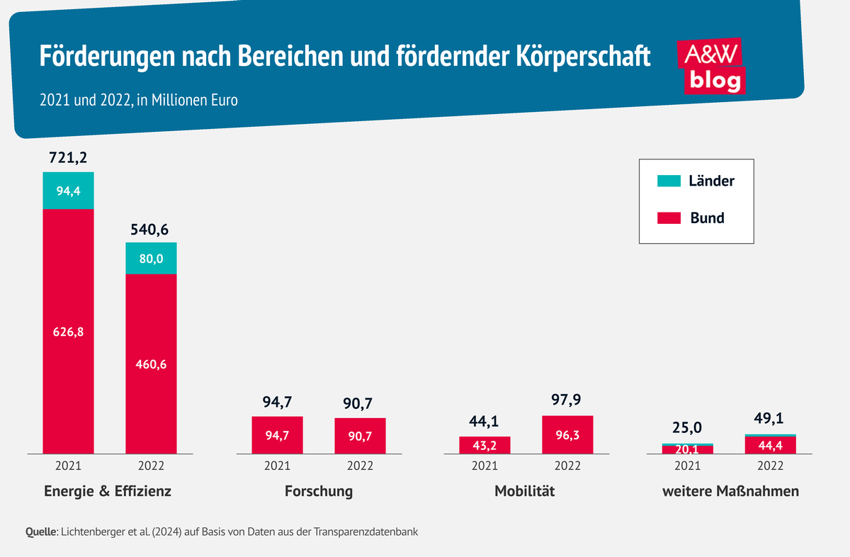 Grafik: Förderungen nach Bereichen und fördernder Körperschaft © A&W Blog