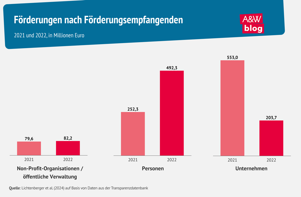 Grafik: Förderungen nach Förderungsempfangenden © A&W Blog