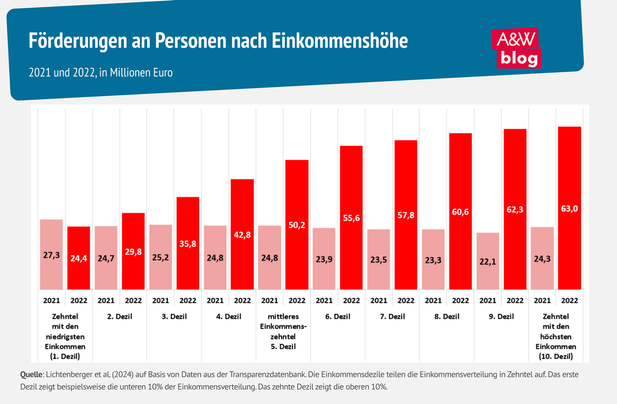 Grafik: Förderungen an Personen nach Einkommenshöhe © A&W Blog