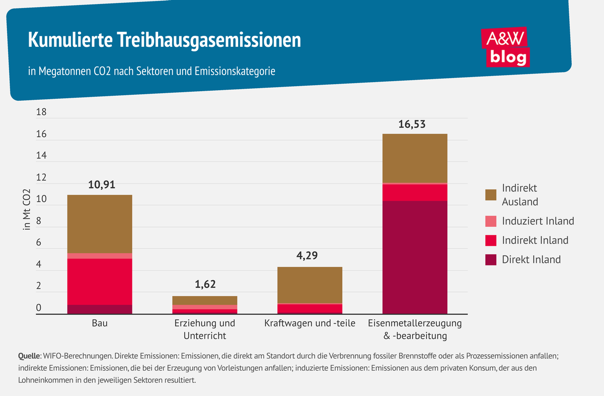 Grafik: Kumulierte Treibhausgasemissionen  © A&W Blog