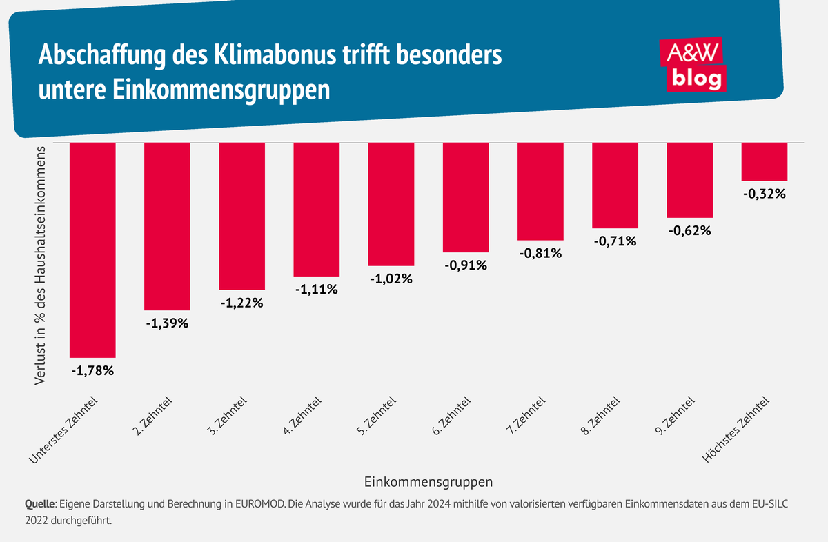 Grafik: Abschaffung des Klimabonus trifft besonders  untere Einkommensgruppen © A&W Blog