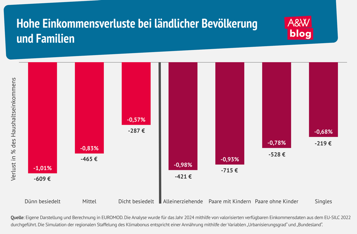 Grafik: Hohe Einkommensverluste bei ländlicher Bevölkerung  und Familien © A&W Blog