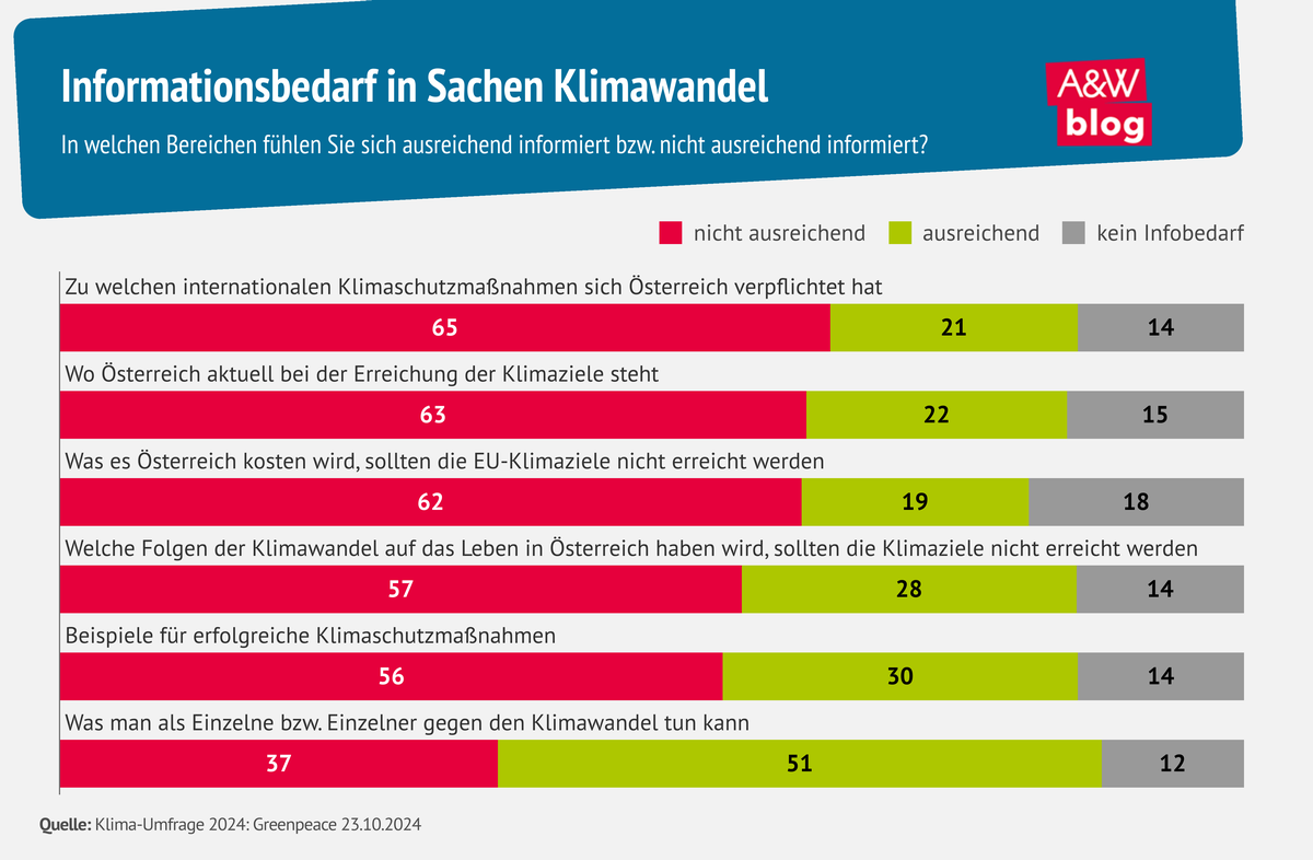 Grafik: Informationsbedarf in Sachen Klimawandel © A&W Blog