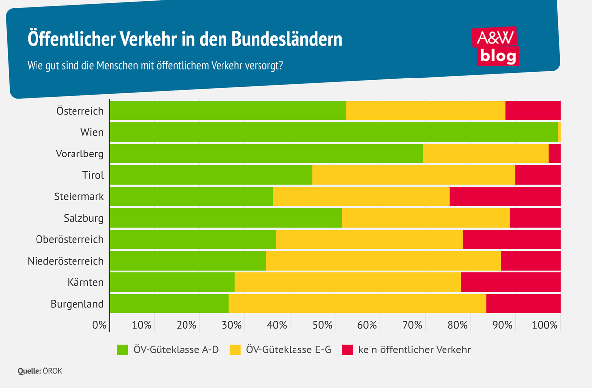 Grafik: Öffentlicher Verkehr in den Bundesländern  © A&W Blog