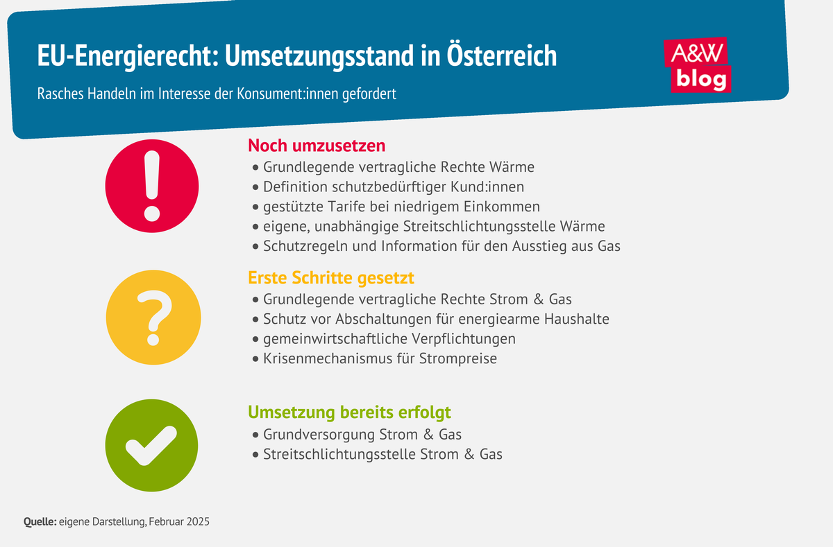 Grafik: EU-Energierecht: Umsetzungsstand in Österreich © A&W Blog