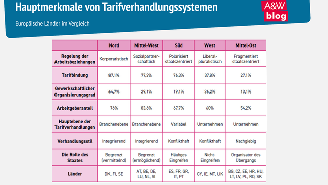 Grafik: Hauptmerkmale von Tarifverhandlungssystemen © A&W Blog