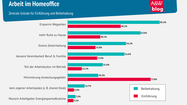 Grafik: Arbeit im Homeoffice © A&W Blog