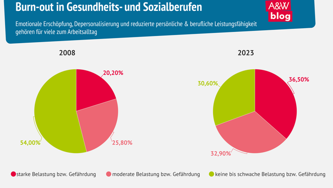 Grafik: Burn-out in Gesundheits- und Sozialberufen​ © A&W Blog