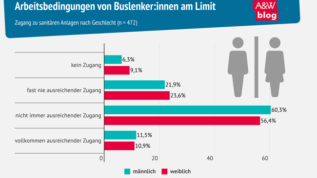 Grafik: Arbeitsbedingungen von Buslenker:innen am Limit © A&W Blog