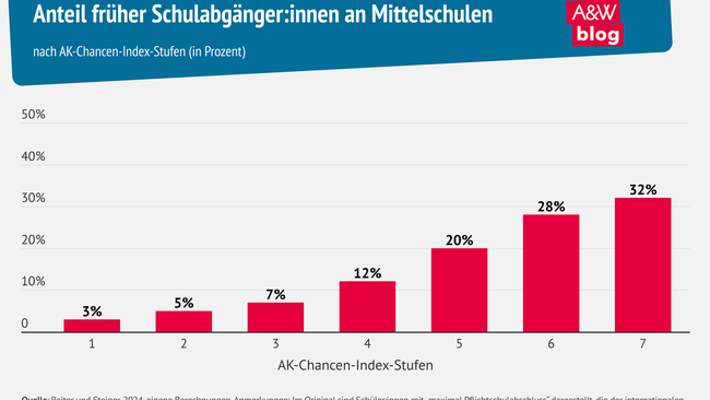 Grafik: Anteil früher Schulabgänger:innen an Mittelschulen © A&W Blog