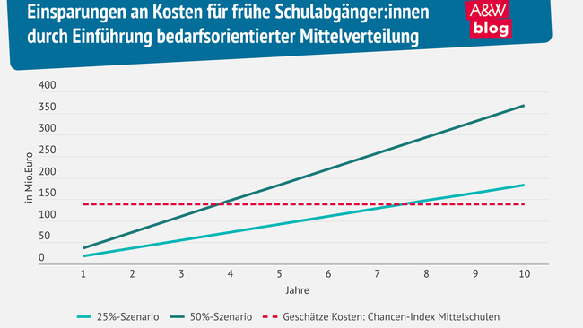 Grafik: Einsparungen an Kosten für frühe Schulabgänger:innen durch Einführung bedarfsorientierter Mittelverteilung © A&W Blog