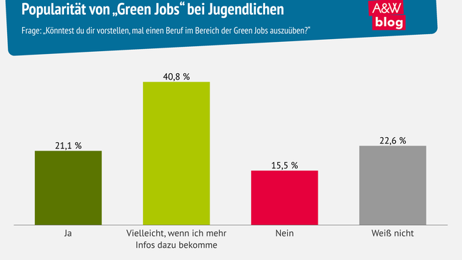 Grafik: Popularität von „Green Jobs“ bei Jugendlichen © A&W Blog