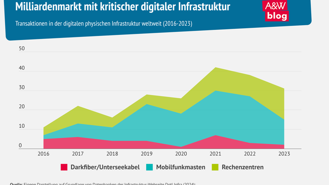 Milliardenmarkt mit kritischer digitaler Infrastruktur © A&W Blog