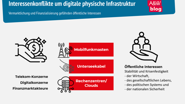 Grafik: Interessenkonflikte um digitale physische Infrastruktur​ © A&W Blog