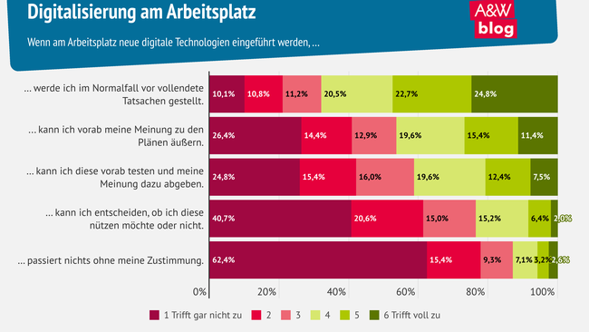 Grafik: Digitalisierung am Arbeitsplatz © A&W Blog