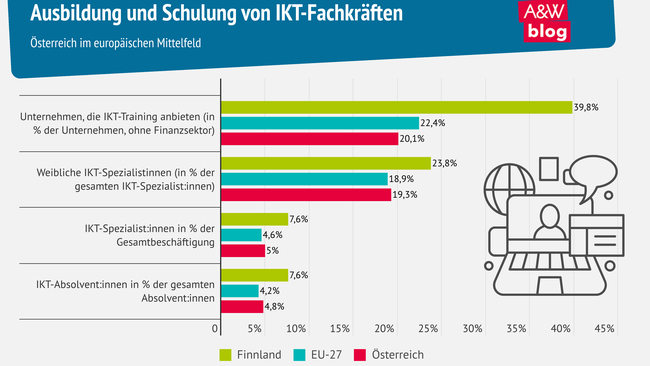 Grafik: Ausbildung und Schulung von IKT-Fachkräften © A&W Blog