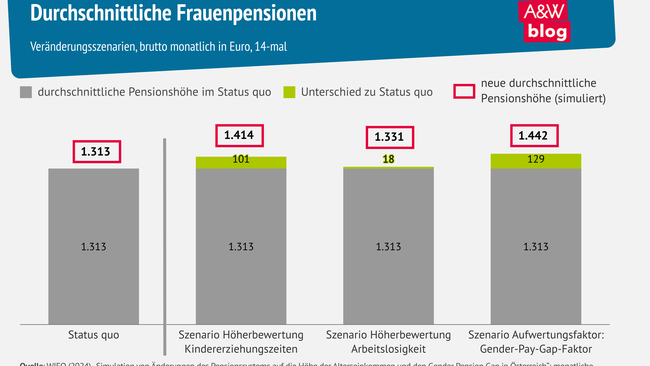 Grafik: Durchschnittliche Frauenpensionen  © A&W Blog