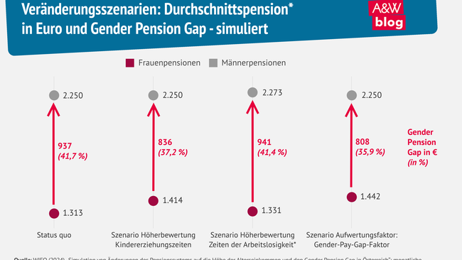 Grafik: Veränderungsszenarien: Durchschnittspension*  in Euro und Gender Pension Gap - simuliert © A&W Blog