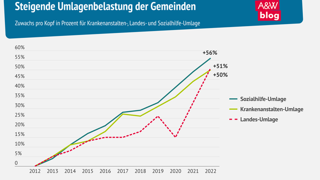 Grafik: Gemeindefinanzen © A&W Blog