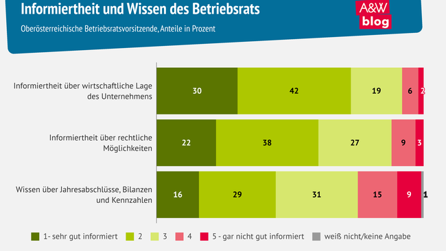 Grafik: Informiertheit und Wissen des Betriebsrats © A&W Blog