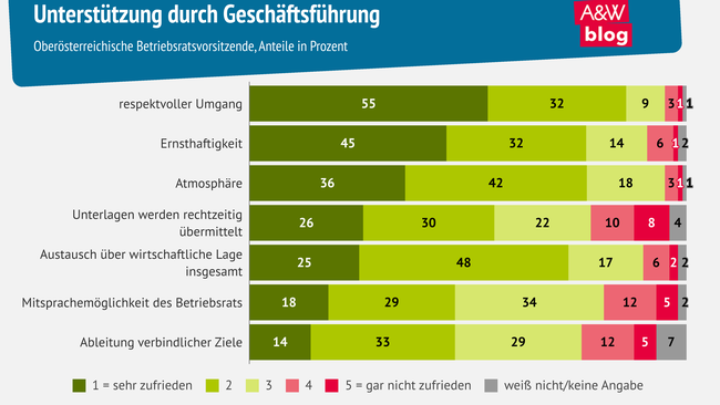 Grafik: Unterstützung durch Geschäftsführung © A&W Blog