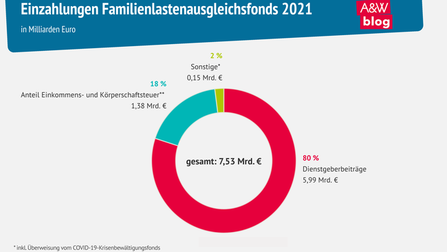 Infografik Einzahlungen Familienlastenausgleichsfonds 2021 © A&W Blog