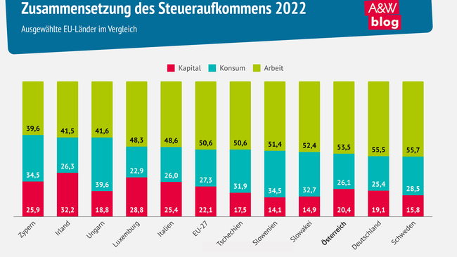 Infografik Zusammensetzung des Steueraufkommens 2022 © A&W Blog