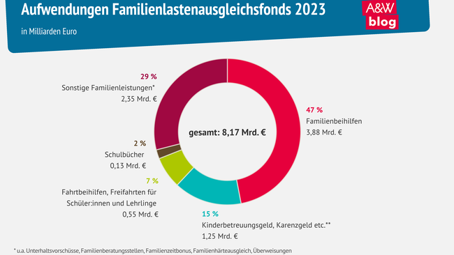 Infografik Aufwendungen Familienlastenausgleichsfonds 2023 © A&W Blog