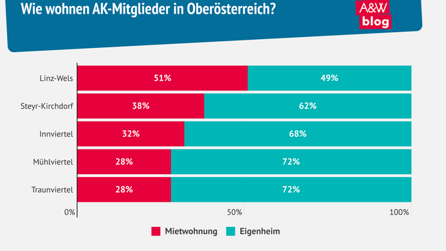 Grafik: Wie wohnen AK-Mitglieder in Oberösterreich? © A&W Blog