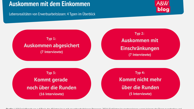 Grafik: Auskommen mit dem Einkommen © A&W Blog