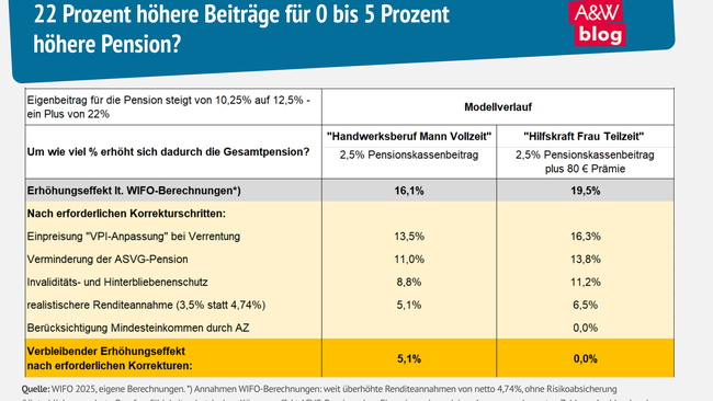 Grafik: 22 Prozent höhere Beiträge für 0 bis 5 Prozent höhere Pension? © A&W Blog