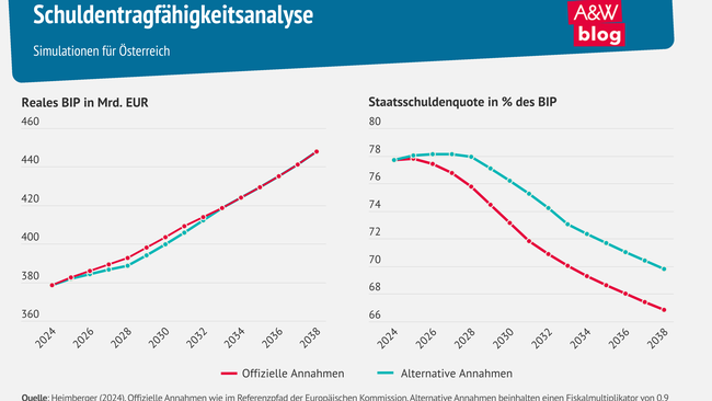 Grafik: Schuldentragfähigkeitsanalyse © A&W Blog