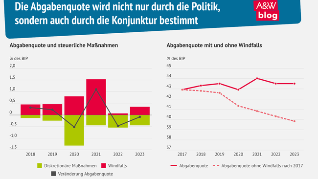 Grafik: Die Abgabenquote wird nicht nur durch die Politik, sondern auch durch die Konjunktur bestimmt © A&W Blog