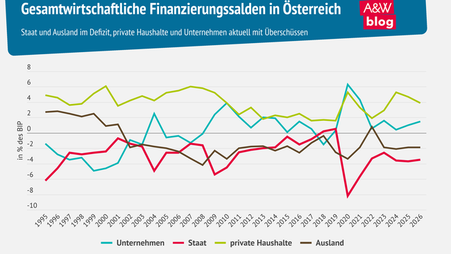 Infografik Gesamtwirtschaftliche Finanzierungssalden in Österreich © A&W Blog