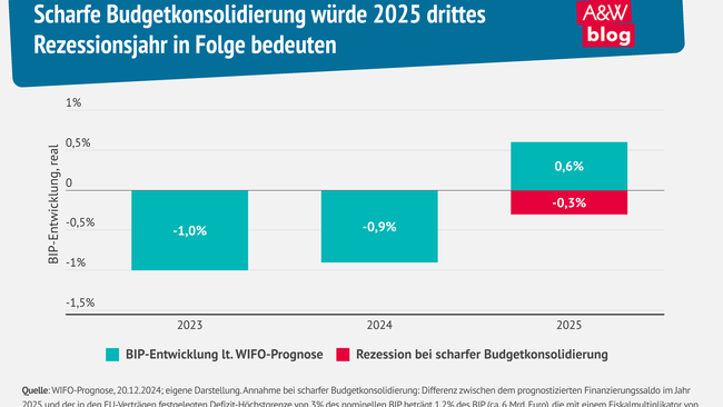 Grafik: Scharfe Budgetkonsolidierung würde 2025 drittes Rezessionsjahr in Folge bedeuten © A&W Blog