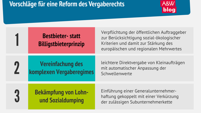 Grafik: Vorschläge für eine Reform des Vergaberechts © A&W Blog