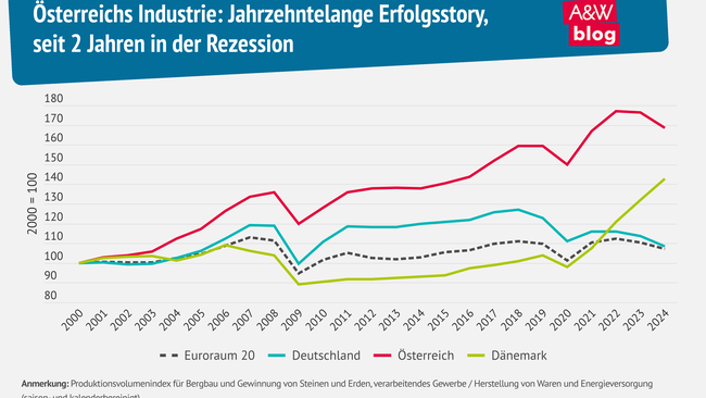 Grafik: Österreichs Industrie: Jahrzehntelange Erfolgsstory © A&W Blog